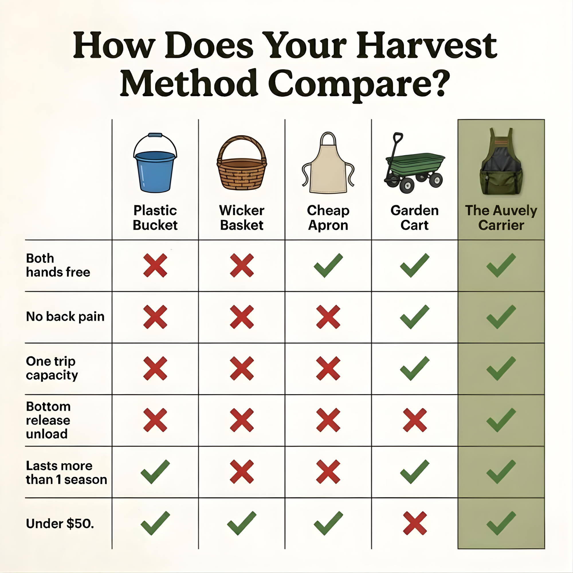 Auvely Harvest Carrier | Instant-Release System